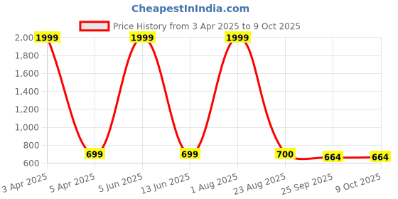 myntra.com Wrizt Men Breathable Running Shoes wrizt Price History Graph from 3 Apr 2025 to 8 Oct 2025