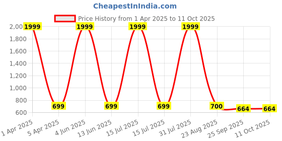 myntra.com Wrizt Men Lace-Ups Running Shoes wrizt Price History Graph from 1 Apr 2025 to 11 Oct 2025