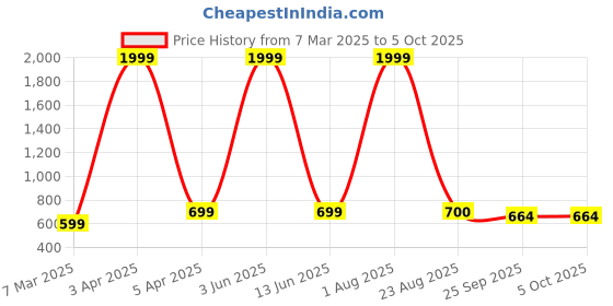 myntra.com Wrizt Men Running Shoes wrizt Price History Graph from 7 Mar 2025 to 4 Oct 2025