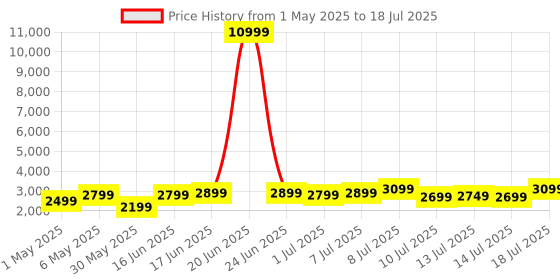 myntra.com WROGN 360-Degree Rotation Hard Case Large Size Trolley Bag - 118.13 L wrogn Price History Graph from 1 May 2025 to 14 Jul 2025