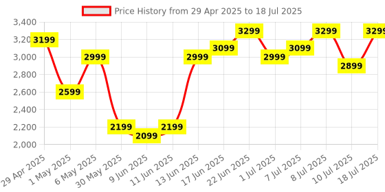 myntra.com WROGN 360-Degree Rotation Hard Case Large Trolley Bag - 118.13 L wrogn Price History Graph from 29 Apr 2025 to 10 Jul 2025