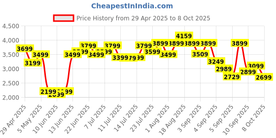 myntra.com WROGN 360-Degree Rotation Hard Case Large Trolley Bag - 118.13 L wrogn Price History Graph from 29 Apr 2025 to 8 Oct 2025