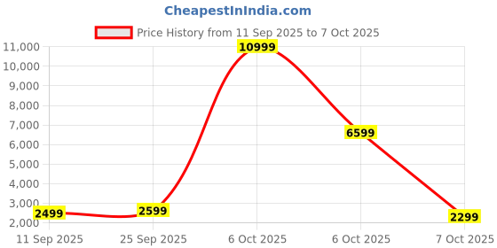 myntra.com WROGN 360-Degree Rotation Hard Case Large Trolley Bag - 118.13L wrogn Price History Graph from 11 Sep 2025 to 7 Oct 2025