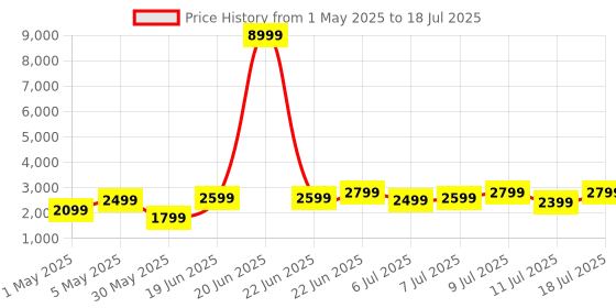 myntra.com WROGN 360-Degree Rotation Hard Case Medium Trolley Bag - 74.93 L wrogn Price History Graph from 1 May 2025 to 11 Jul 2025