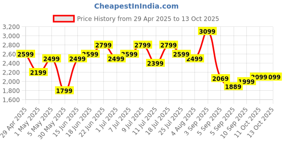 myntra.com WROGN 360-Degree Rotation Hard Case Medium Trolley Bag - 74.93 L wrogn Price History Graph from 29 Apr 2025 to 12 Oct 2025