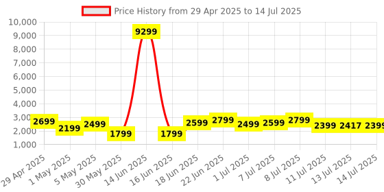 myntra.com WROGN 360 Degree Rotation Hard Sided Medium Size Trolley Bag - 74.93L wrogn Price History Graph from 29 Apr 2025 to 14 Jul 2025