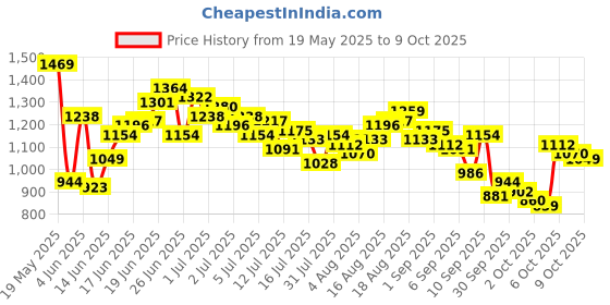 myntra.com WROGN Abstract Printed Casual Shirt wrogn Price History Graph from 19 May 2025 to 4 Oct 2025