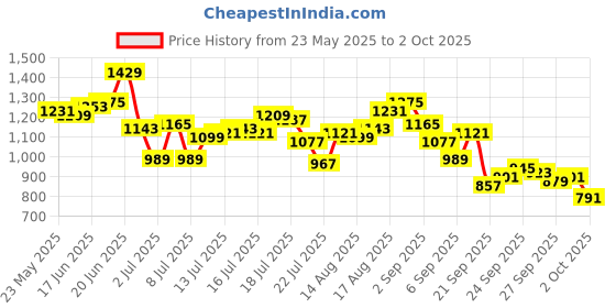 myntra.com WROGN Abstract Printed Casual Shirt wrogn Price History Graph from 23 May 2025 to 2 Oct 2025
