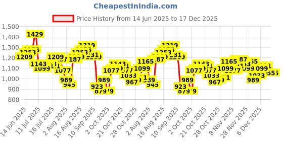 myntra.com WROGN Abstract Printed Casual Shirt wrogn Price History Graph from 14 Jun 2025 to 17 Dec 2025