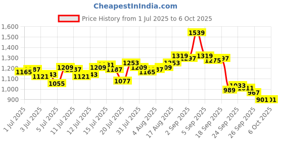 myntra.com WROGN Abstract Printed Casual Shirt wrogn Price History Graph from 1 Jul 2025 to 6 Oct 2025