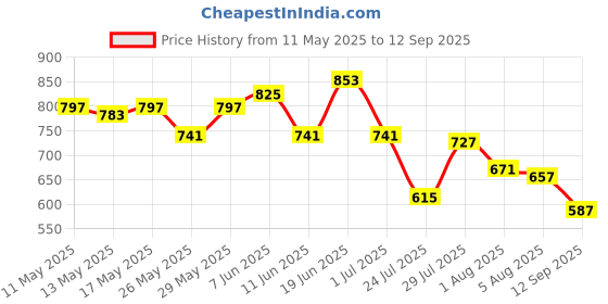 myntra.com WROGN Abstract Printed Drop-Shoulder Sleeves Pure Cotton T-shirt wrogn Price History Graph from 11 May 2025 to 12 Sep 2025