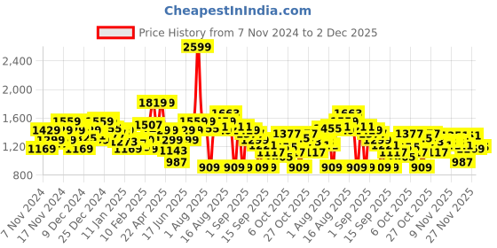 myntra.com WROGN Abstract Printed Oversized Fit Sweatshirt wrogn Price History Graph from 7 Nov 2024 to 2 Dec 2025