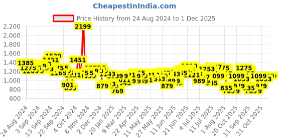 myntra.com WROGN Abstract Printed Resort Fit Casual Shirt wrogn Price History Graph from 24 Aug 2024 to 30 Nov 2025