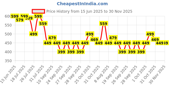 myntra.com WROGN Abstract Printed Round Short Sleeves Slim Fit T-shirt wrogn Price History Graph from 15 Jun 2025 to 30 Nov 2025