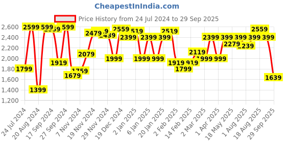 myntra.com WROGN ACTIVE Men Black Typography Printed Mock-Collar Sporty Jacket wrogn active Price History Graph from 24 Jul 2024 to 29 Sep 2025