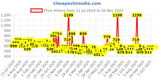 myntra.com WROGN ACTIVE Men Blue & Grey Back Printed Round Neck T-shirt wrogn active Price History Graph from 11 Jul 2024 to 26 Nov 2025