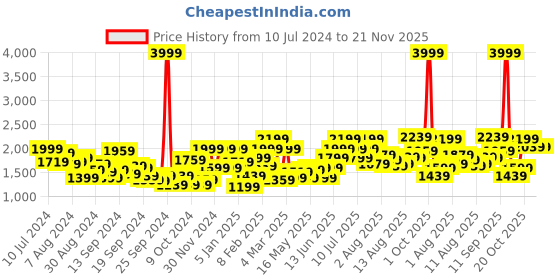 myntra.com WROGN ACTIVE Men Striped Training Shoes wrogn active Price History Graph from 10 Jul 2024 to 20 Nov 2025