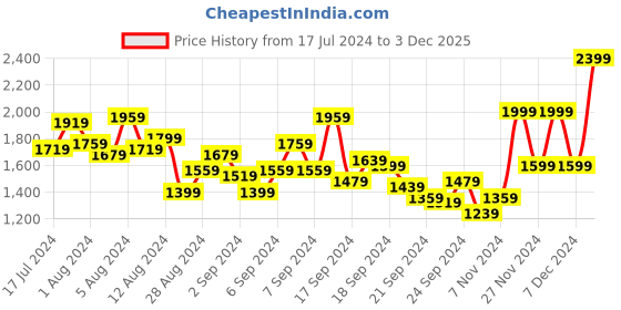 myntra.com WROGN ACTIVE Men Woven Design Training Shoes wrogn active Price History Graph from 17 Jul 2024 to 3 Dec 2025