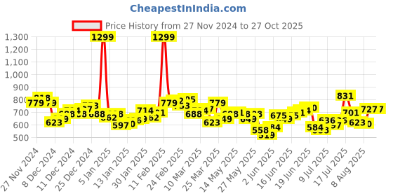 myntra.com WROGN Active Slim Fit Sports T-shirt wrogn Price History Graph from 27 Nov 2024 to 27 Oct 2025