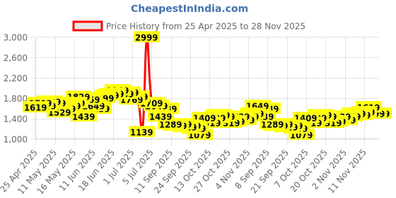 myntra.com WROGN Anti Fit Light Fade Stretchable Jeans wrogn Price History Graph from 25 Apr 2025 to 28 Nov 2025