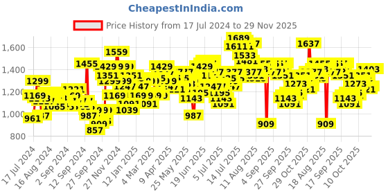 myntra.com WROGN Anti Fit Light Fade Stretchable Mid-Rise Jeans wrogn Price History Graph from 17 Jul 2024 to 29 Nov 2025