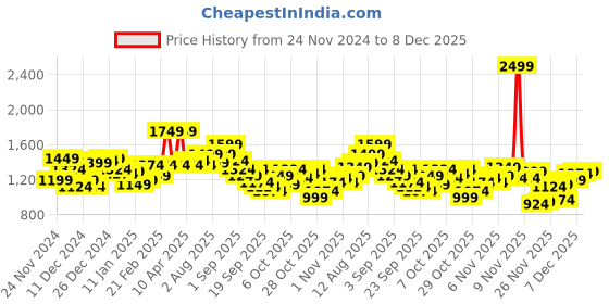myntra.com WROGN Applique Detailing Hooded Pullover Sweatshirt wrogn Price History Graph from 24 Nov 2024 to 7 Dec 2025
