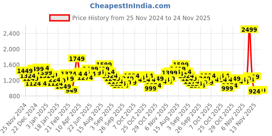 myntra.com WROGN Applique Detailing Hooded Pullover Sweatshirt wrogn Price History Graph from 25 Nov 2024 to 24 Nov 2025