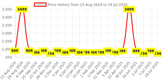 myntra.com WROGN Backpack with Reflective Strip wrogn Price History Graph from 15 Aug 2024 to 7 Jul 2025