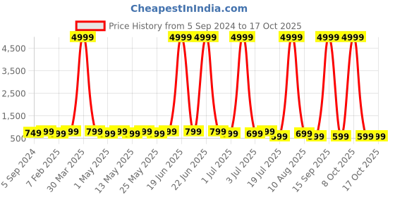 myntra.com WROGN Backpack with Reflective Strip wrogn Price History Graph from 5 Sep 2024 to 15 Oct 2025