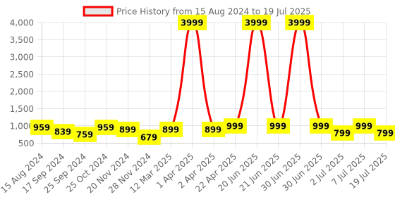 myntra.com WROGN Backpack with Reflective Strip wrogn Price History Graph from 15 Aug 2024 to 7 Jul 2025