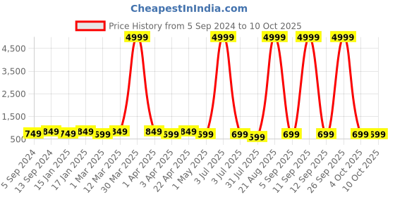 myntra.com WROGN Backpack with Reflective Strip wrogn Price History Graph from 5 Sep 2024 to 9 Oct 2025
