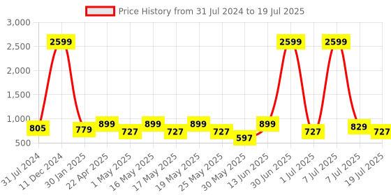 myntra.com WROGN Backpack with USB Charging Port wrogn Price History Graph from 31 Jul 2024 to 7 Jul 2025