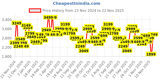 myntra.com WROGN Band Collar Biker Jacket wrogn Price History Graph from 23 Nov 2024 to 22 Nov 2025