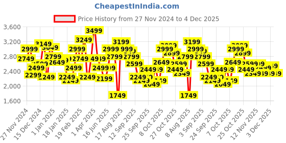 myntra.com WROGN Band Collar Biker Jacket wrogn Price History Graph from 27 Nov 2024 to 4 Dec 2025