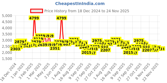 myntra.com WROGN Band Collar Bomber Jacket wrogn Price History Graph from 18 Dec 2024 to 23 Nov 2025