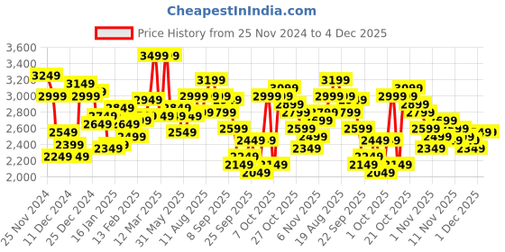 myntra.com WROGN Band Collar Tailored Jacket wrogn Price History Graph from 25 Nov 2024 to 4 Dec 2025