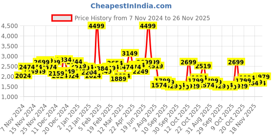 myntra.com WROGN Bomber Jacket wrogn Price History Graph from 7 Nov 2024 to 26 Nov 2025