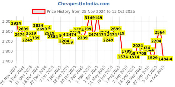 myntra.com WROGN Bomber Jacket wrogn Price History Graph from 25 Nov 2024 to 11 Oct 2025