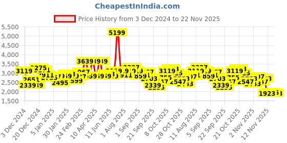 myntra.com WROGN Bomber Jacket wrogn Price History Graph from 3 Dec 2024 to 20 Nov 2025