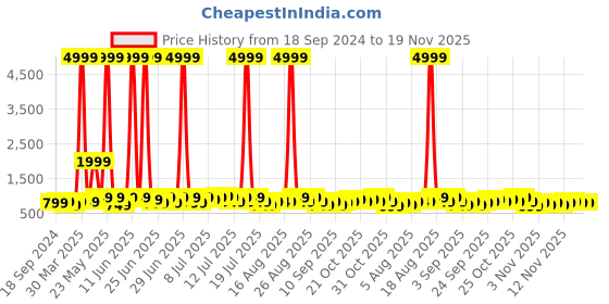 myntra.com WROGN Brand Logo Backpack with Reflective Strip wrogn Price History Graph from 18 Sep 2024 to 19 Nov 2025