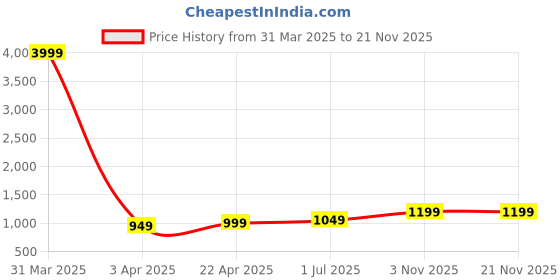 myntra.com WROGN Brand Logo Printed Back Pack wrogn Price History Graph from 31 Mar 2025 to 20 Nov 2025