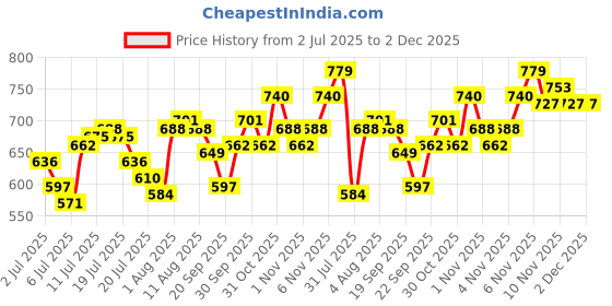 myntra.com WROGN Brand Logo Printed Drop-Shoulder Sleeves Pure Cotton Oversized T-shirt wrogn Price History Graph from 2 Jul 2025 to 1 Dec 2025