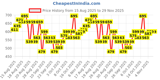 myntra.com WROGN Brand Logo Printed Drop-Shoulder Sleeves Pure Cotton Oversized T-shirt wrogn Price History Graph from 15 Aug 2025 to 29 Nov 2025