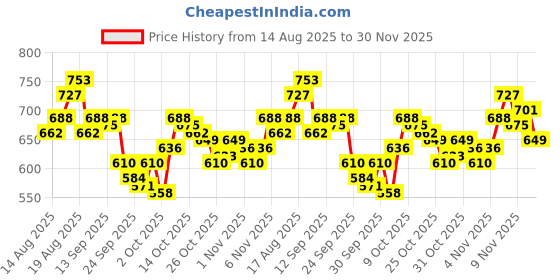 myntra.com WROGN Brand Logo Printed Drop-Shoulder Sleeves Pure Cotton Oversized T-shirt wrogn Price History Graph from 14 Aug 2025 to 30 Nov 2025