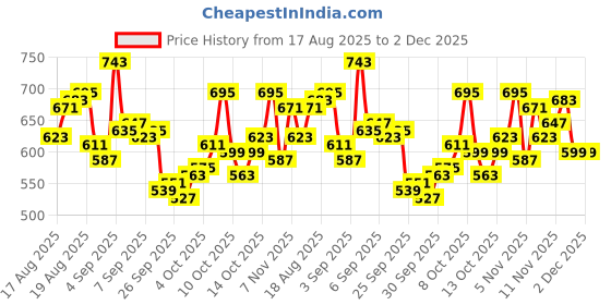 myntra.com WROGN Brand Logo Printed Drop-Shoulder Sleeves Pure Cotton Oversized T-shirt wrogn Price History Graph from 17 Aug 2025 to 1 Dec 2025