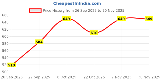 myntra.com WROGN Brand Logo Printed Drop-Shoulder Sleeves Pure Cotton Oversized T-shirt wrogn Price History Graph from 26 Sep 2025 to 30 Nov 2025