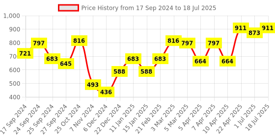 myntra.com WROGN Brand Logo Printed Medium Duffel Bag wrogn Price History Graph from 17 Sep 2024 to 1 Jul 2025