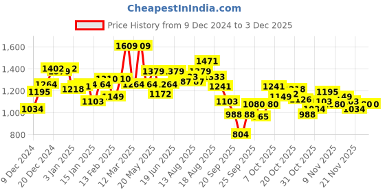 myntra.com WROGN Brand Logo Printed Oversized Sweatshirt wrogn Price History Graph from 9 Dec 2024 to 1 Dec 2025