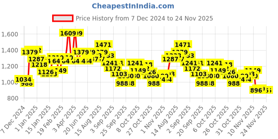 myntra.com WROGN Brand Logo Printed Oversized Sweatshirt wrogn Price History Graph from 7 Dec 2024 to 24 Nov 2025