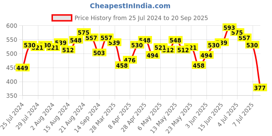 myntra.com WROGN Brand Logo Printed Pure Cotton T-shirt wrogn Price History Graph from 25 Jul 2024 to 20 Sep 2025